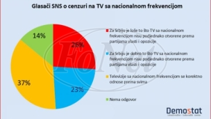 Glasači SNS svesni cenzure